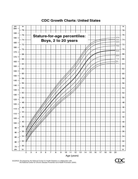 Cdc Growth Chart Boys Child Growth Charts Height Weight Bmi And Head