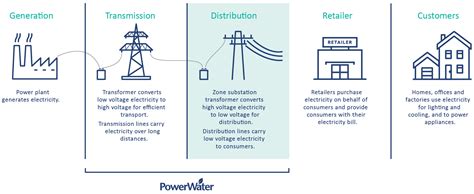 Electricity Supply Chain
