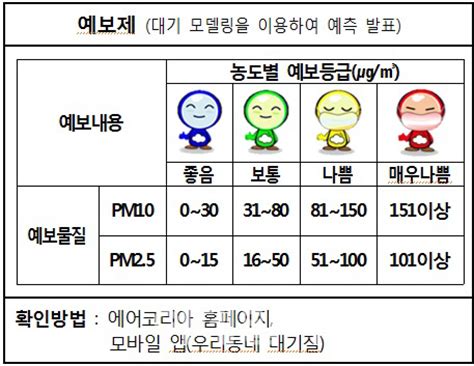 14.(일) 17시에 수도권 미세먼지 비상저감조치공공부문을 발령하였습니다 공공기관 및 시 산하기관 직원들은. 미세먼지 '나쁨'부터 야외수업 금지···교육부 매뉴얼 마련