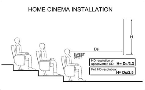Home Theater Screen Size Formula Design And Ideas