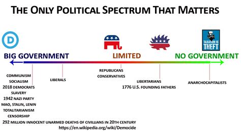 The Only Political Spectrum That Matters Anarchocapitalism