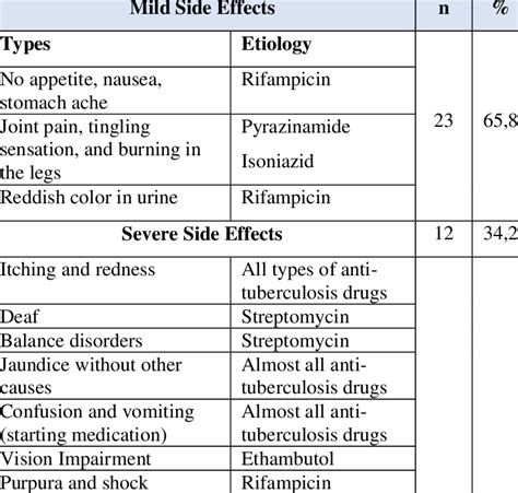 Classifications Of Side Effects Download Scientific Diagram