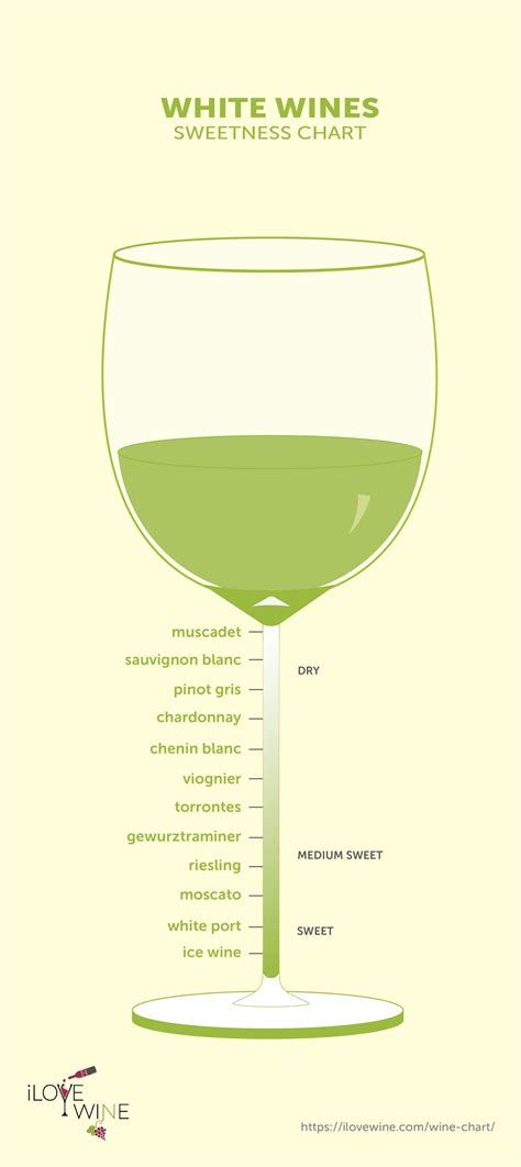 Types Of Wine Dry To Sweet Hisagsm