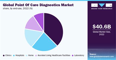 Point Of Care Diagnostics Market Size And Share Report 2030