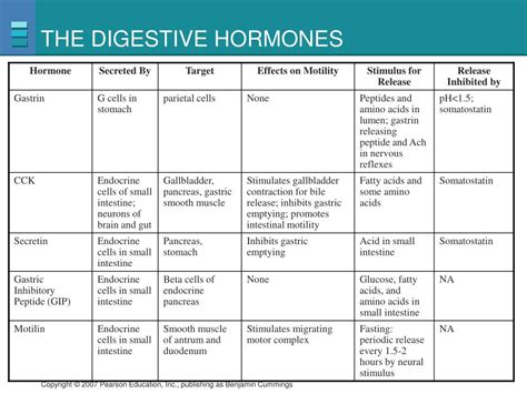Ppt Digestive Hormones Powerpoint Presentation Free Download Id