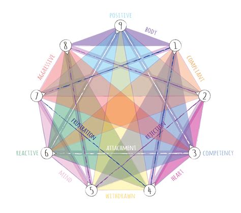 the ultimate enneagram graphic all triads in one image identity abounds