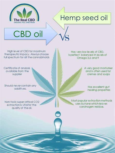 The Real Cbd Cbd Oil Vs Hemp Seed Oil What Is The Difference