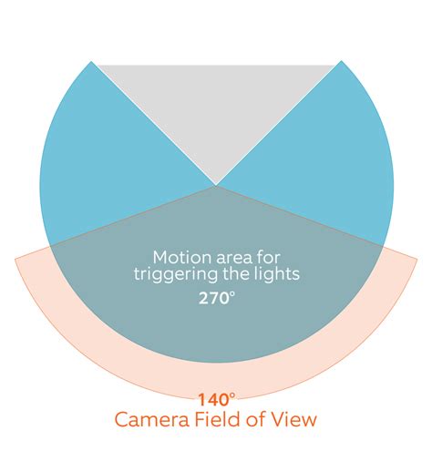 Vivint outdoor cam pro night vision. Proper Positioning for Your Floodlight Cam - Ring Help