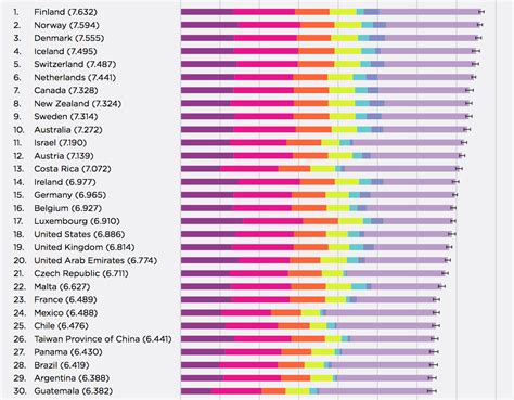 The world happiness report saw denmark in second place, then switzerland, iceland and the netherlands. Malta ranks 22nd in World Happiness Report 2018 ...