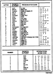 The international phonetic alphabet is also known as the phonetic spelling alphabet, icao radiotelephonic and the itu radiotelephonic. Allied military phonetic spelling alphabets - Wikipedia