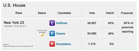 Election Results New York 23rd District Cnn Political Ticker Cnn