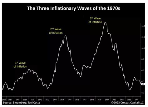 The Three Inflationary Waves Of The 1970s