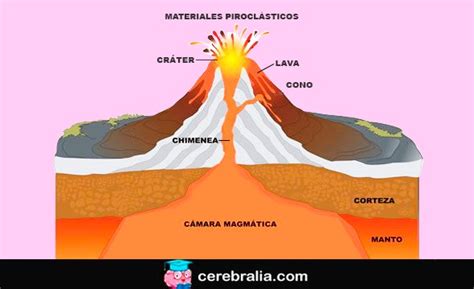 QuÉ Es Un VolcÁn 】 🥇 ¿cómo Se Forma Un Volcán