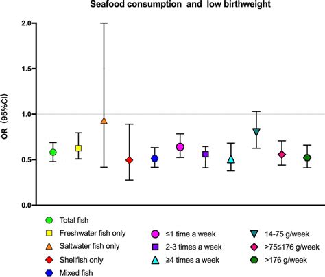 Associations Between Seafood Consumption And Low Birthweight By Seafood Download Scientific