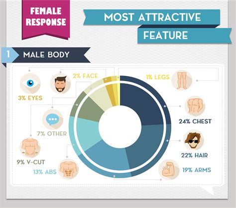 Female figures are typically narrower at the waist than at the bust and hips. The Most Attractive Body Parts Survey - Male and Female | UK Online Doctor and Pharmacy | DrFelix