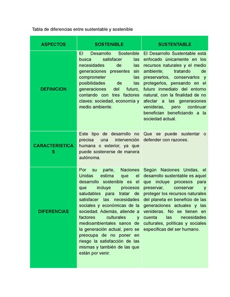 Desarrollo Sustentable Tabla De Diferencias Entre Sustentable Y