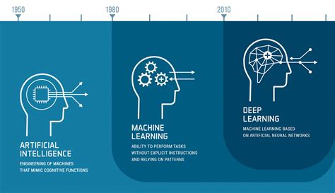 History Timeline Of Ai Machine Learning Deep Learning