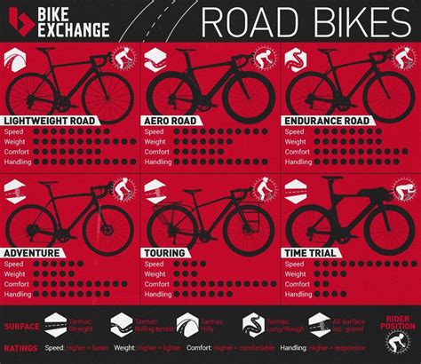 Types Of Road Bikes Infographic Bikeexchange Best Road Bike Hybrid