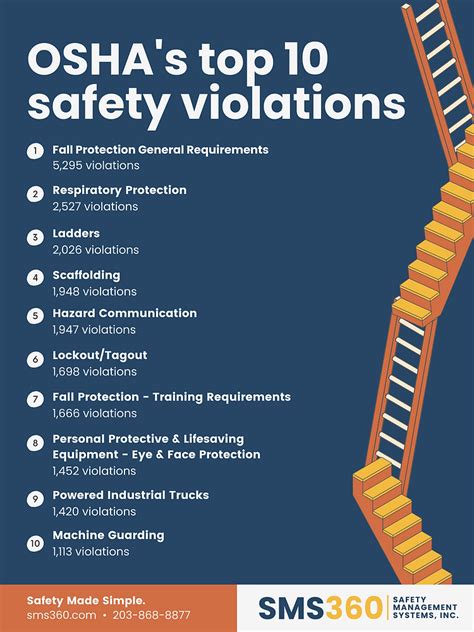 OSHA Reveals 2021 Top 10 Safety Violations