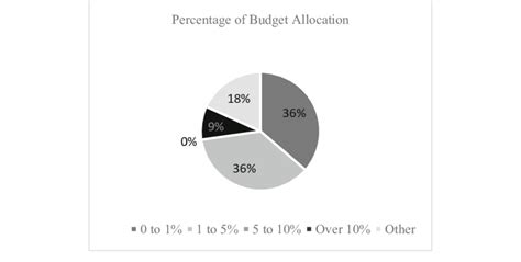Percentage Of Budget Allocation Download Scientific Diagram