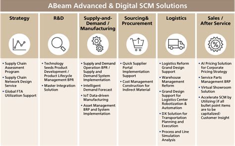 Supply Chain Management Abeam Consulting Thailand