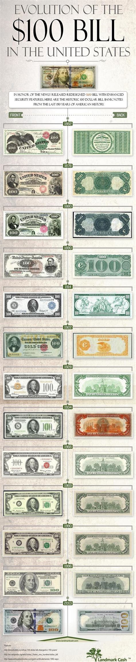 The Evolution Of The 100 Bill