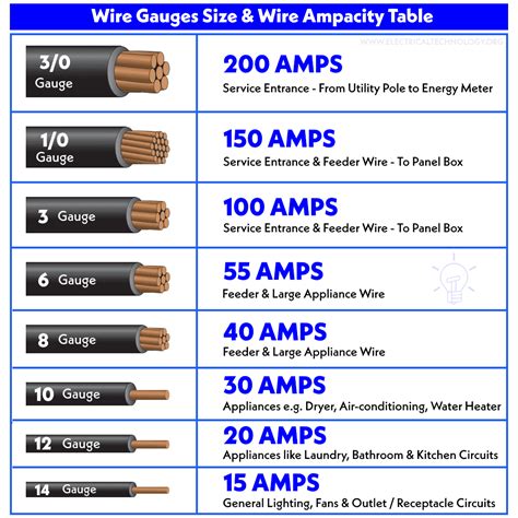 American Wire Gauge AWG Chart Wire Size Ampacity Table Vlr Eng Br