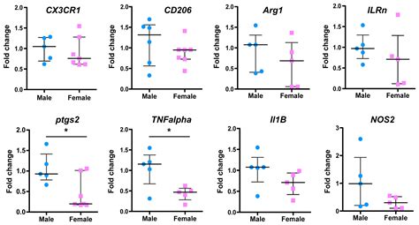 ijms free full text early sex differences in the immune inflammatory responses to neonatal