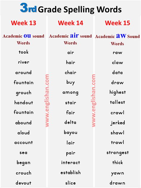 Even after students have learned phonics, there are plenty of irregular words this exercise can help them learn to spell. 3rd Grade Spelling Words List PDF