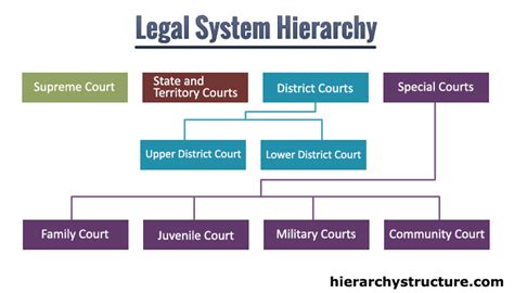 Legal System Hierarchy Hierarchical Structures And Charts