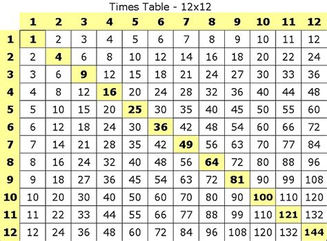 Times Table Chart 12 X 12 Using Times Table To Calculate