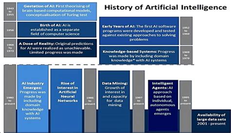 Infographic The History Of Artificial Intelligence Ne