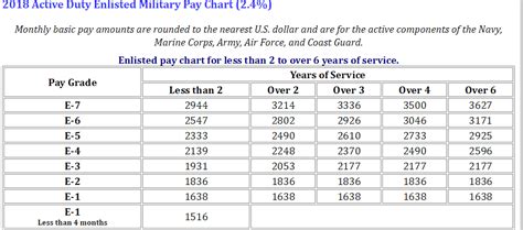 Air Force Pay Chart 2024