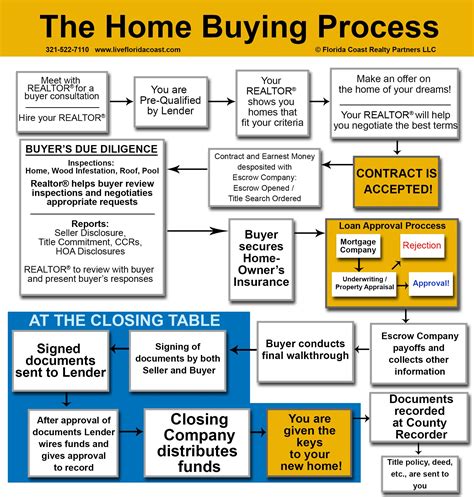 Home Buying Flowchart Home Buying Home Buying Process Real Estate