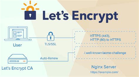 How To Solve The Problem Of Centralized Lets Encrypt Certificate By