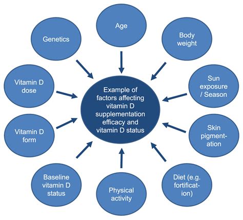 Vitamin D Supplementation Less Controversy More F1000research
