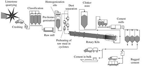 Cement Manufacturing Process 8 Download Scientific Diagram