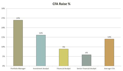 Entry level kyc analyst new. The Complete CFA Salary Analysis | Data, Charts and ROI ...