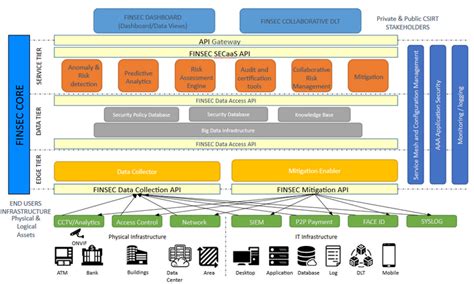 Finsec Reference Architecture Ra Finsecurity Community