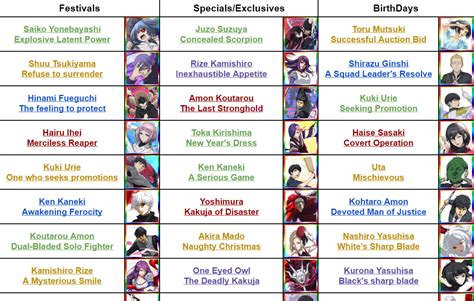 Updated Tier List Unit Archive For Tokyo Ghoul Re Invoke Re Birth