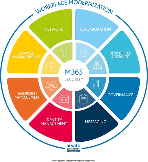 Microsoft Modern Workplace Capability Map