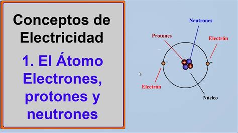 Electricidad 1 El Atomo Carga Electrica Y Electrones Protones