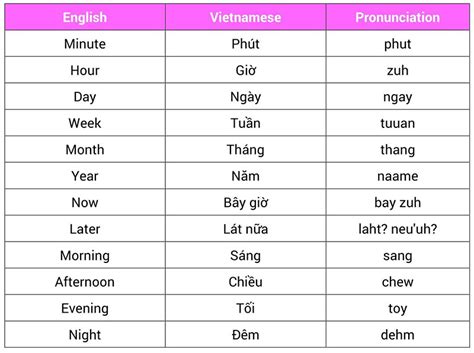 Essential Vietnamese Words And Phrases