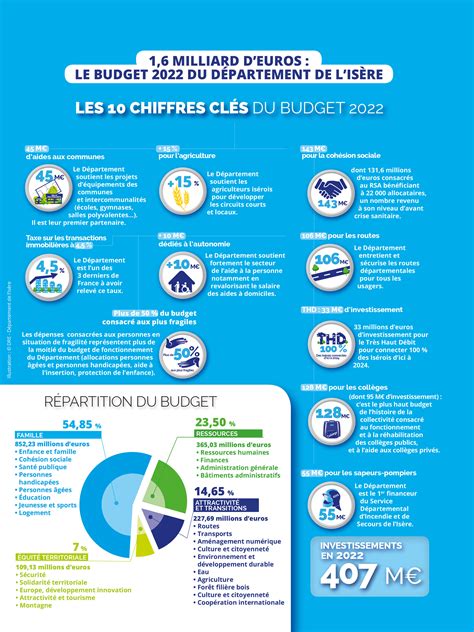 Un Budget De Reprise Pour Lannée 2022 Isère Mag