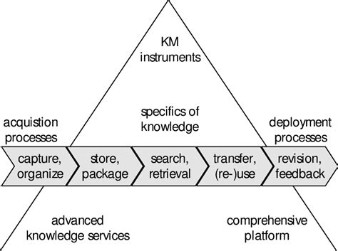 Characteristics Of Knowledge Infrastructures Download Scientific Diagram