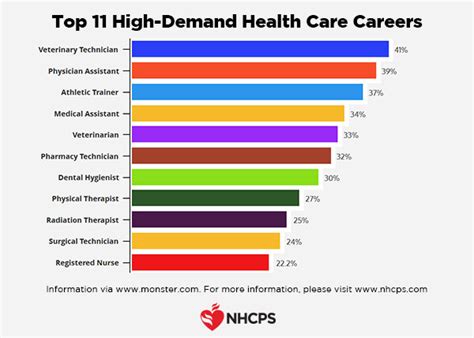 Top 11 health care careers highest in demand right now