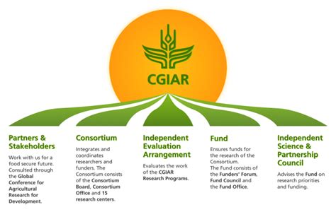 Cgiar