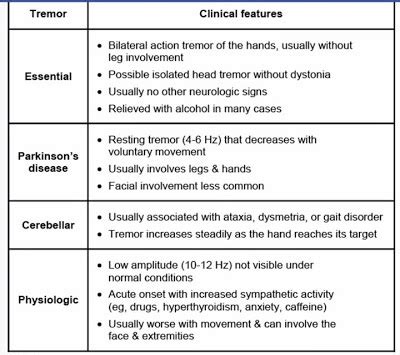 Study Medical Photos Different Types Of Tremors Chart