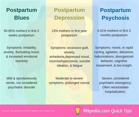 Postpartum Mood Disorders Rnpedia Nursing School Tips Nursing