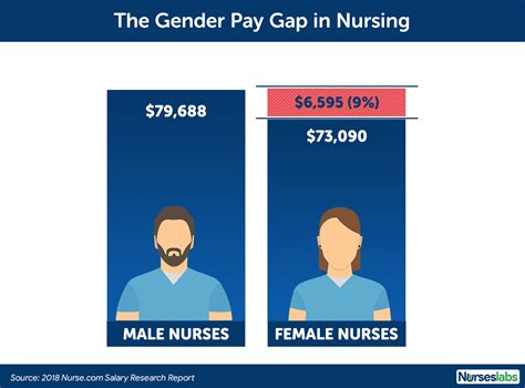 Nurse Salary How Much Do Registered Nurses Make Nurseslabs
